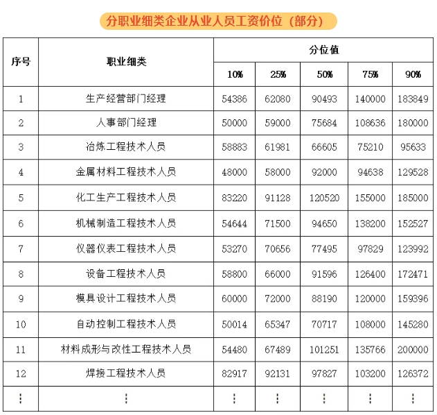 紹興新人力資源市場工資價(jià)位表出爐！